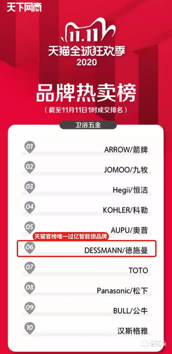 雙十一智能鎖戰績新鮮出爐，各個品牌銷量再創新高！