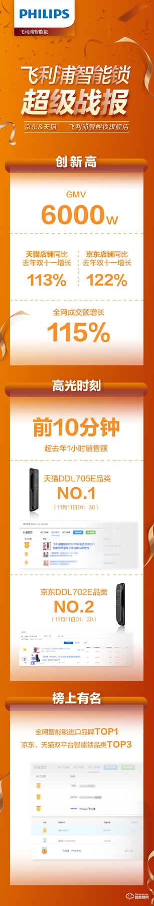 雙十一智能鎖戰績新鮮出爐，各個品牌銷量再創新高！