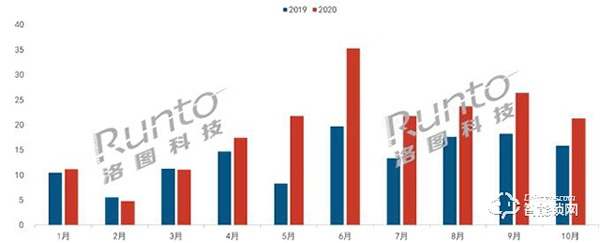 10月智能門鎖線上市場環比下降19%，小米穩坐第一