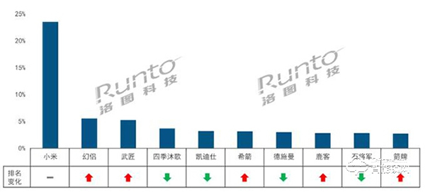 10月智能門鎖線上市場環比下降19%，小米穩坐第一