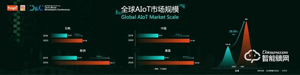 涂鴉智能聯(lián)合Gartner重磅發(fā)布《2021全球AIoT開發(fā)者生態(tài)白皮書》
