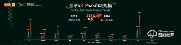 涂鴉智能聯(lián)合Gartner重磅發(fā)布《2021全球AIoT開發(fā)者生態(tài)白皮書》