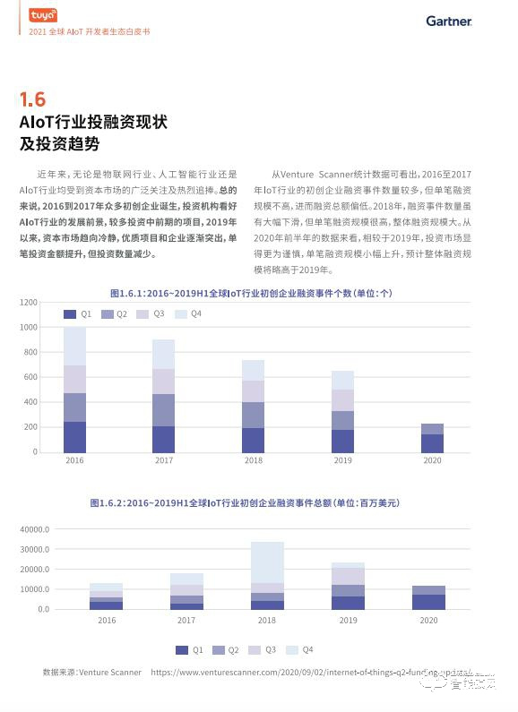 涂鴉智能聯(lián)合Gartner重磅發(fā)布《2021全球AIoT開發(fā)者生態(tài)白皮書》