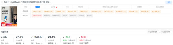 新鮮出爐！2020全年度智能鎖10大熱門(mén)品牌排行榜