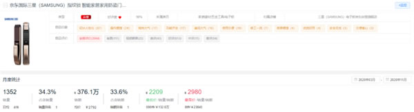 新鮮出爐！2020全年度智能鎖10大熱門(mén)品牌排行榜