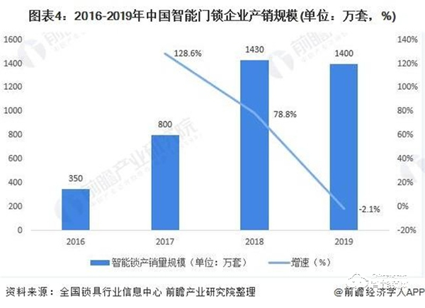 2020年中國家庭安防行業市場現狀與競爭格局分析 智能門鎖成為智能家居一個新風口