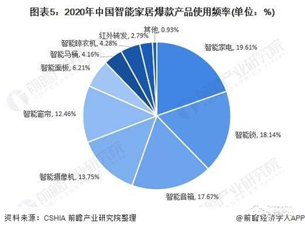 2020年中國家庭安防行業市場現狀與競爭格局分析 智能門鎖成為智能家居一個新風口