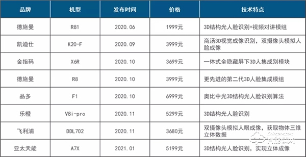 非接觸需求推動人臉識別在智能門鎖市場興起