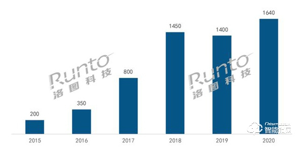 2020年中國(guó)智能門鎖市場(chǎng)總結(jié)與展望