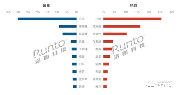 2020年中國(guó)智能門鎖市場(chǎng)總結(jié)與展望