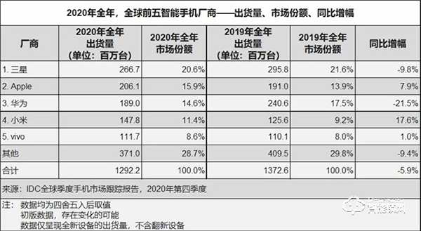 小米美的海爾拿下37%智能家居市場份額，華為依然有超越的機會