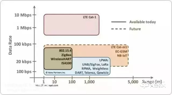 智能鎖、智能家居領域常見的無線傳輸協議類型，你了解多少？