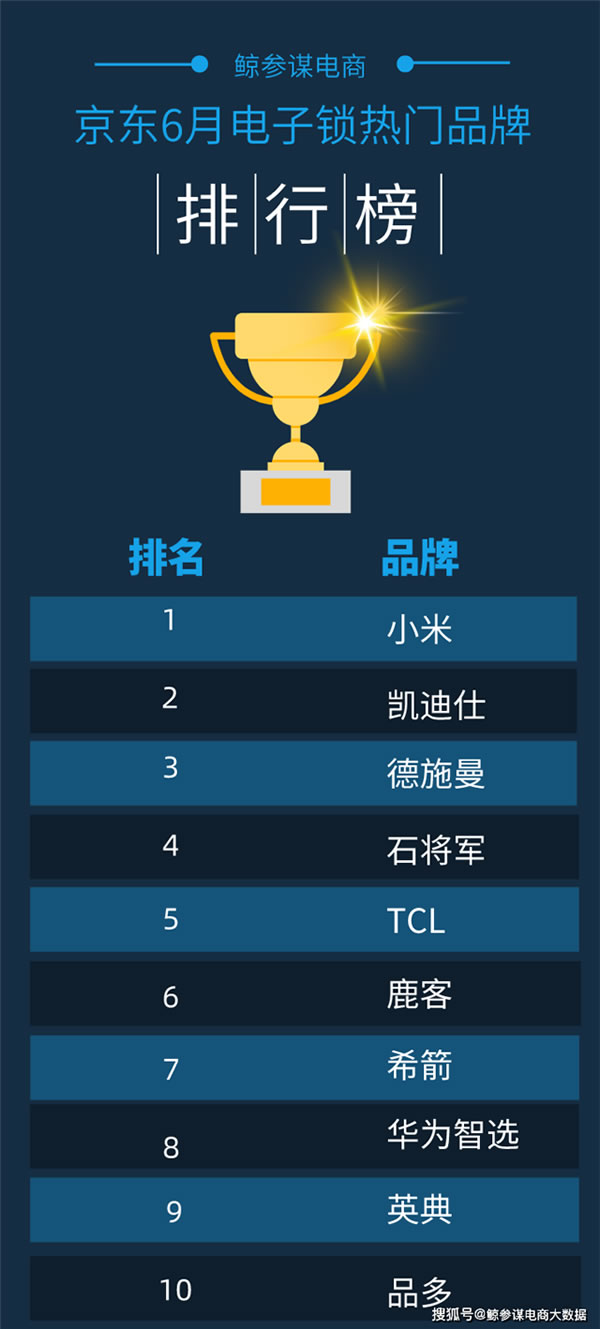 2021年Q2京東智能鎖排行榜：市場均價再降8.1%，小米穩居銷量榜首