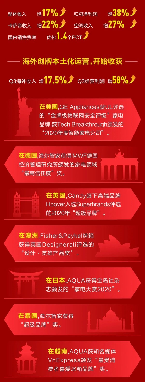 海爾智家H股成功上市！構建“A+D+H”全球資本市場布局！