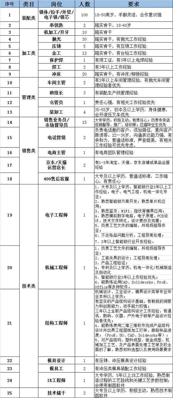 忠恒集團招聘啦!!