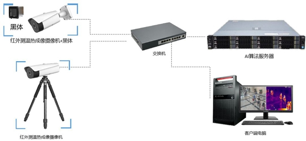 國民科技疫情篩查防控解決方案來了！