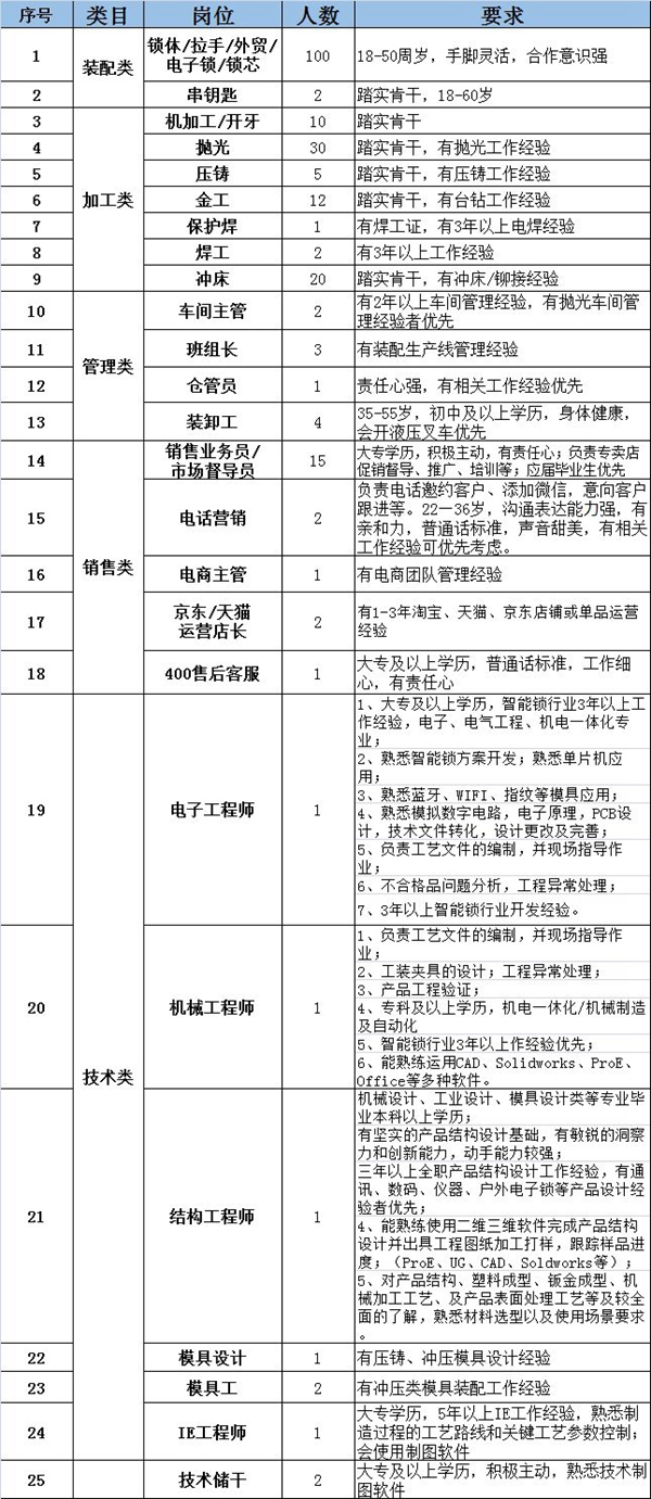 忠恒集團有限公司已復工，崗位多，福利超多，機會不要錯過！