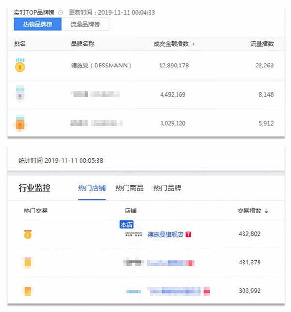 德施曼連續(xù)4年問(wèn)鼎全平臺(tái)NO.1 斬獲雙11六冠王