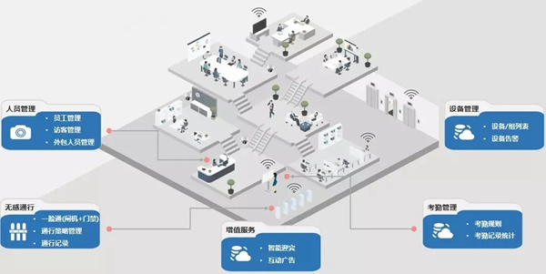 海爾智慧家居園區(qū)特色項(xiàng)目第三期-人臉識(shí)別賦能產(chǎn)業(yè)園區(qū)