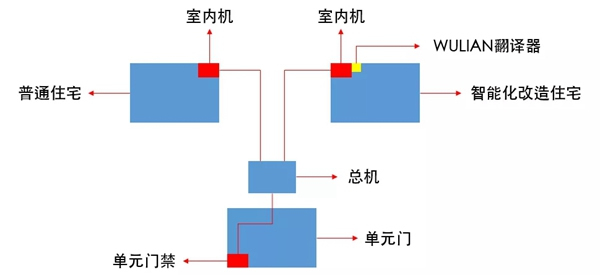 WULIAN南京物聯小區單元門門禁智能化改造解決方案
