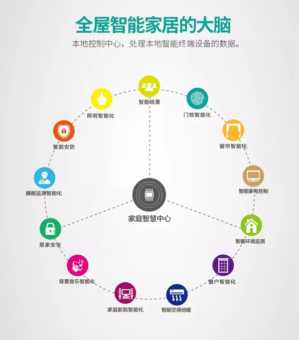 紫光物聯(lián)UIOT超級(jí)智能家居3分鐘讓你從小白晉升為大神