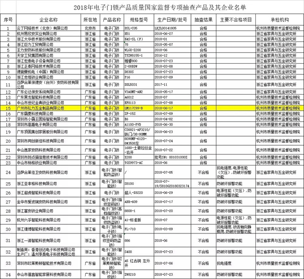 摩力智能鎖通過國家市場監(jiān)管總局智能鎖專項(xiàng)抽檢