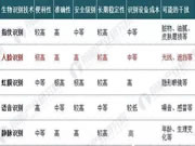 中控智能鎖：人臉識別的綜合得分是比較高的