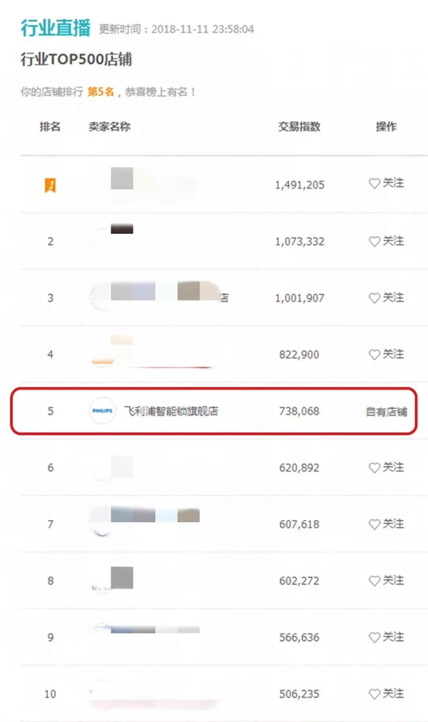 飛利浦智能鎖勢(shì)如破竹，天貓京東雙十一雙雙進(jìn)入行業(yè)榜單TOP5