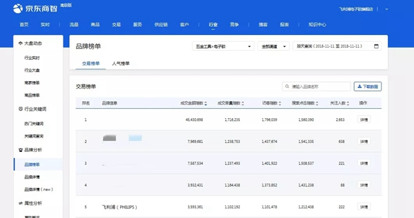 飛利浦智能鎖勢(shì)如破竹，天貓京東雙十一雙雙進(jìn)入行業(yè)榜單TOP5