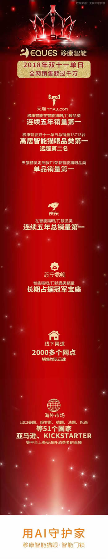 智能鎖經(jīng)銷商大調(diào)查丨移康智能智能貓眼品類雙十一銷售額首日即過(guò)千萬(wàn)