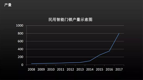 智能門鎖行業(yè)前景如何？預估2020年市場規(guī)模可達千億