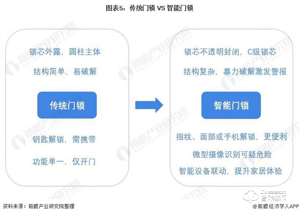 行業深度！一文帶你了解2021年中國安防類智能家居設備市場需求現狀及發展前景