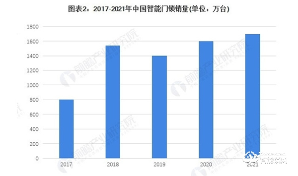 多種技術并行 智能門鎖產品及市場現狀盤點 多種技術并行 智能門鎖產品及市場現狀盤點