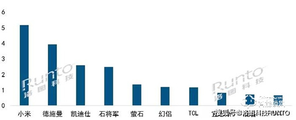中國智能門鎖線上市場月度零售TOP10 中國智能門鎖線上市場月度零售TOP10