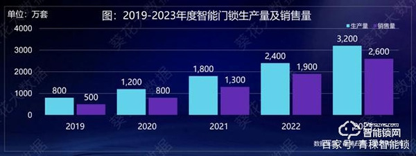 中國(guó)智能鎖行業(yè)發(fā)展機(jī)遇與挑戰(zhàn)并存