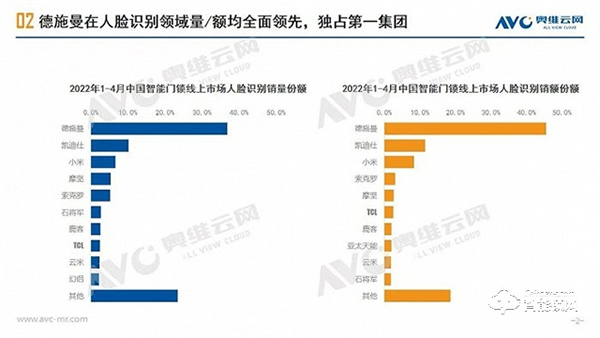 智能門鎖：3D人臉識(shí)別正逐漸成為新風(fēng)口