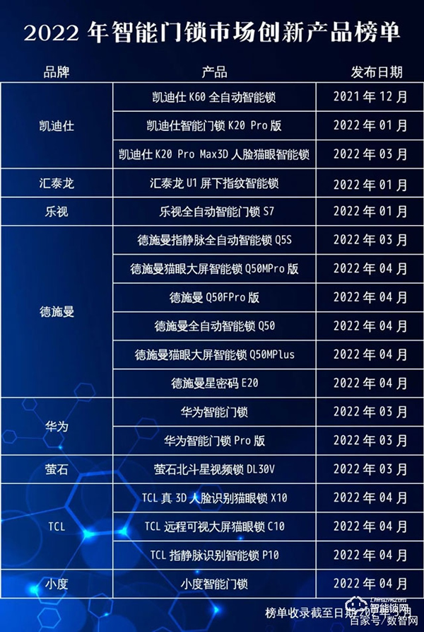 市場(chǎng)觀察｜2022智能門鎖市場(chǎng)技術(shù)創(chuàng)新趨勢(shì)