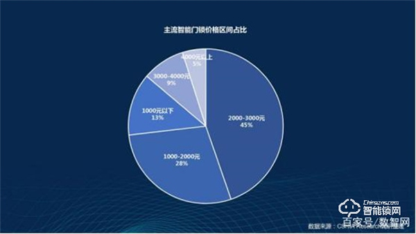 市場(chǎng)觀察｜2022智能門鎖市場(chǎng)技術(shù)創(chuàng)新趨勢(shì)
