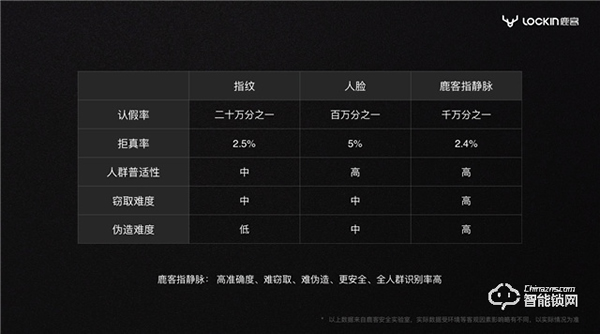 鹿客獨占指靜脈鰲頭 智能鎖市場格局能否重寫?