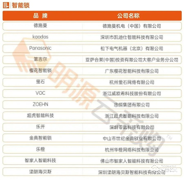 2021房企供應(yīng)商十強(qiáng)榜單出爐,德施曼榮居“智能鎖行業(yè)競(jìng)爭(zhēng)力十強(qiáng)榜”首位 2021房企供應(yīng)商十強(qiáng)榜單出爐,德施曼榮居“智能鎖行業(yè)競(jìng)爭(zhēng)力十強(qiáng)榜”首位