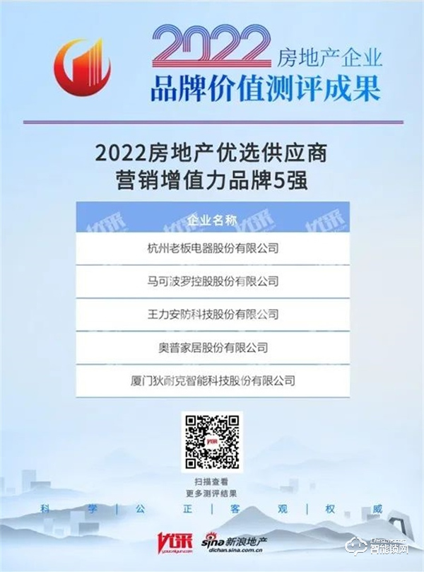 王力獲評2022房地產優選供應商營銷增值力品牌前3強