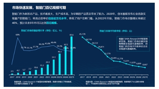 智能門洞察：CSHIA與創米數聯，聯合發布《2024智能門創新趨勢報告》