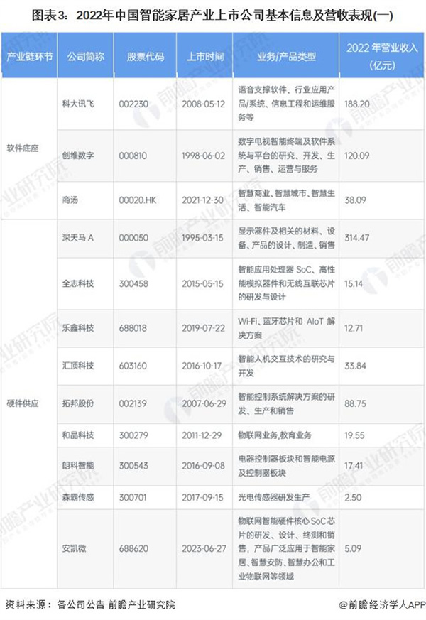 2024 年智能家居行業上市公司全方位對比 ( 附業務布局匯總、業績對比、業務規劃等 )