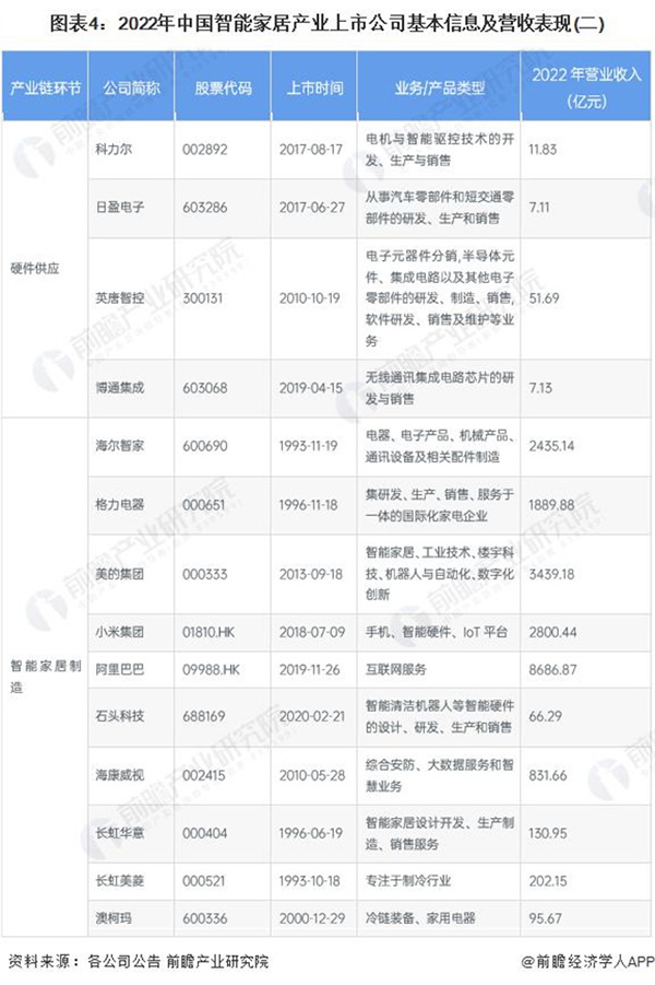 2024 年智能家居行業上市公司全方位對比 ( 附業務布局匯總、業績對比、業務規劃等 )