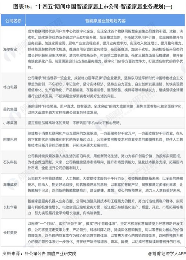 2024 年智能家居行業上市公司全方位對比 ( 附業務布局匯總、業績對比、業務規劃等 )