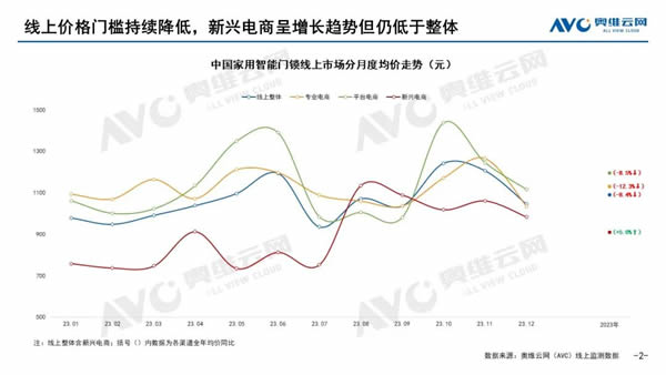 【智能門鎖年報】2023年度五大看點，2024年度預判