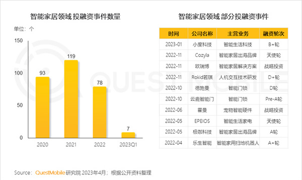 2023智能家居洞察：行業月活用戶已達2.65億，六大細分賽道并駕齊驅，產業上中下游合縱勢成