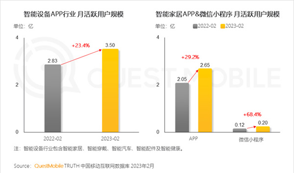 2023智能家居洞察：行業月活用戶已達2.65億，六大細分賽道并駕齊驅，產業上中下游合縱勢成