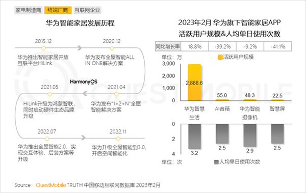 2023智能家居洞察：行業月活用戶已達2.65億，六大細分賽道并駕齊驅，產業上中下游合縱勢成