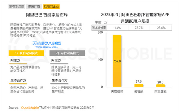 2023智能家居洞察：行業月活用戶已達2.65億，六大細分賽道并駕齊驅，產業上中下游合縱勢成